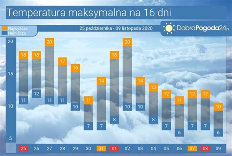 Pogoda długoterminowa Górki Wielkie na 16, 25 i 45 dni –。